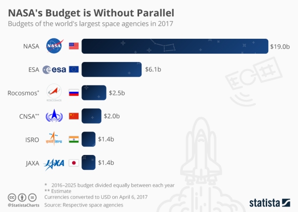 Infographic: NASA's Budget is Without Parallel | Statista